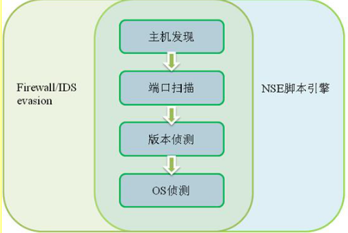 Nmap扫描原理与用法 中文_黑客教程-小栈资源网