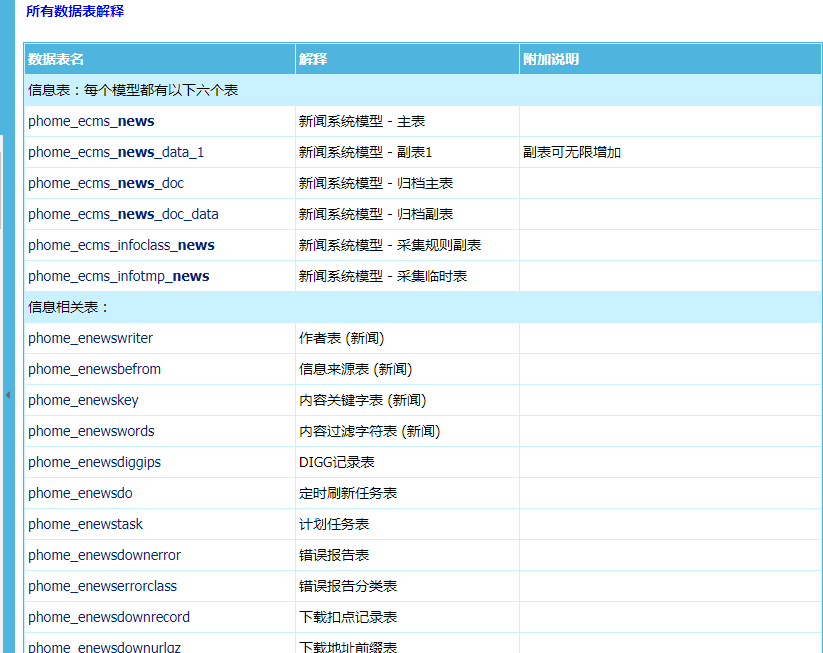 帝国网站管理系统 v6.5 数据字典_PHP教程-小栈资源网
