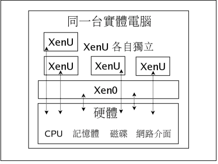 Linux虚拟机Xen架构与原理_操作系统教程-小栈资源网