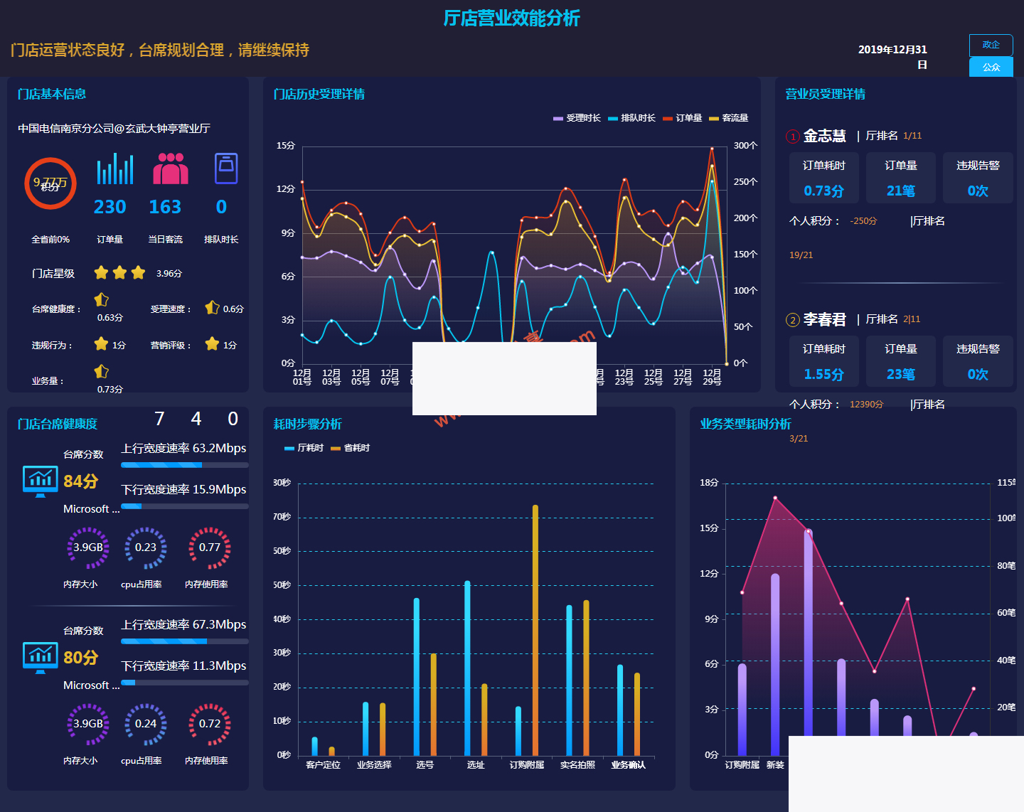 门店效能大数据分析页面-小栈资源网