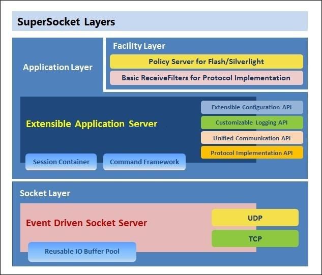 SuperSocket服务器应用程序框架 v2.0.0 beta8-小栈资源网