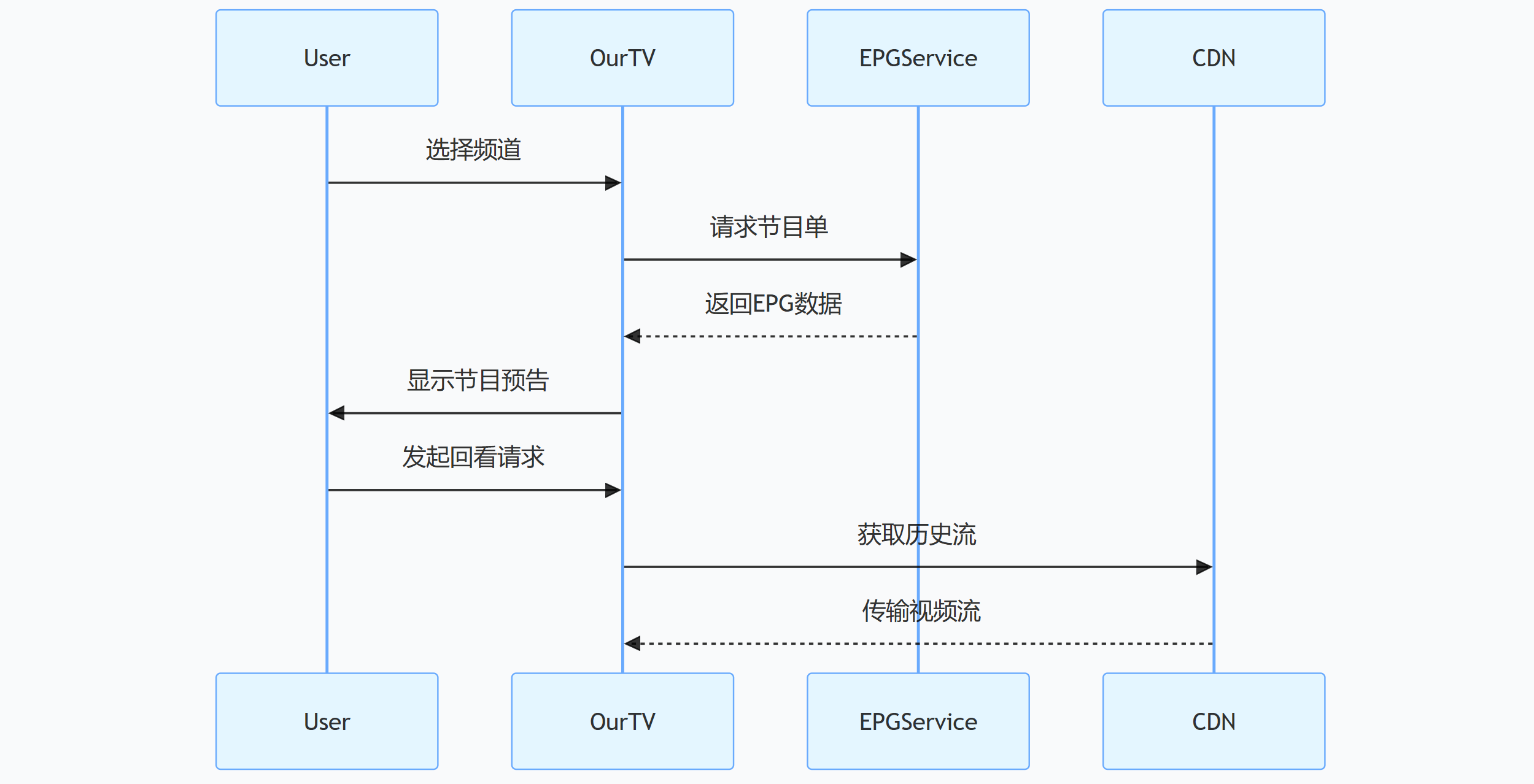 图片[3]-我们的电视 OurTV v3.7.0：开源电视直播，支持 4K 蓝光 + 7 天节目回看