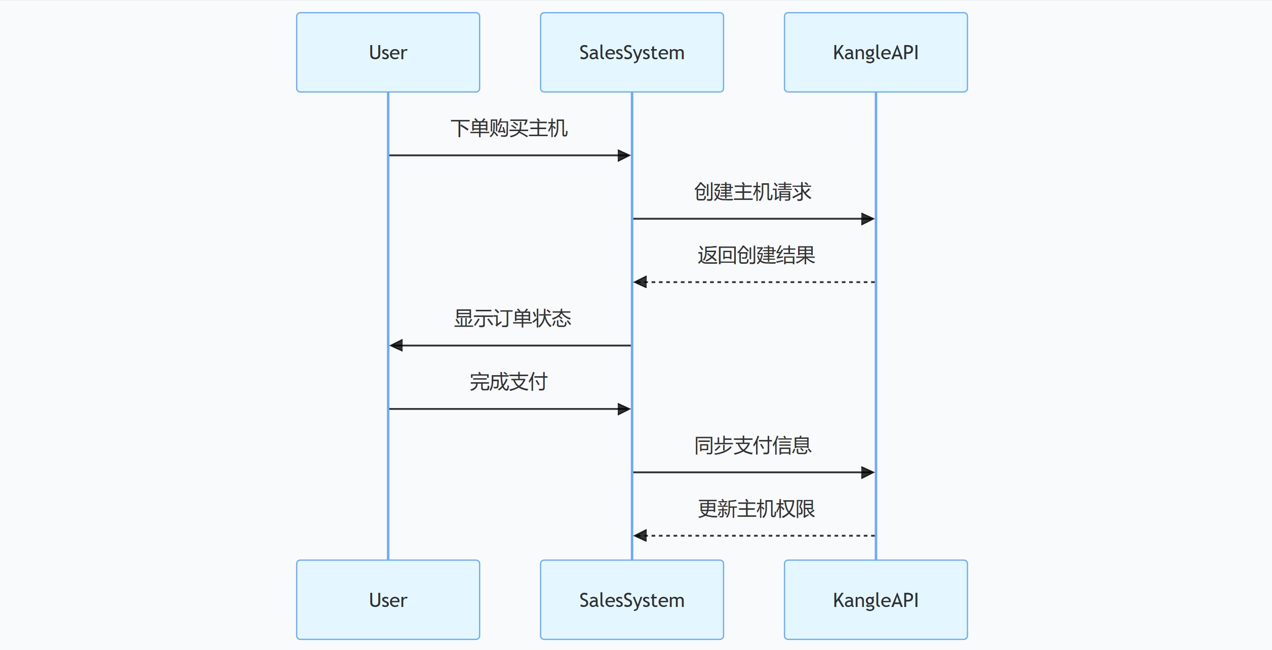图片[5]-vhms 销售系统源码免授权版：kangle 虚拟主机管理系统搭建与运营全攻略