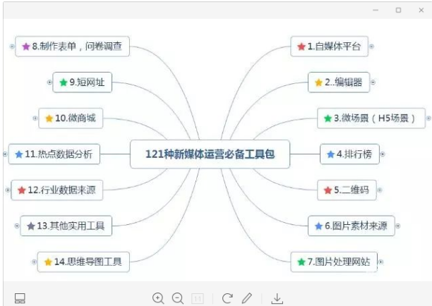 图片[1]-121种新媒体运营实用工具，涨粉必备-小栈资源网