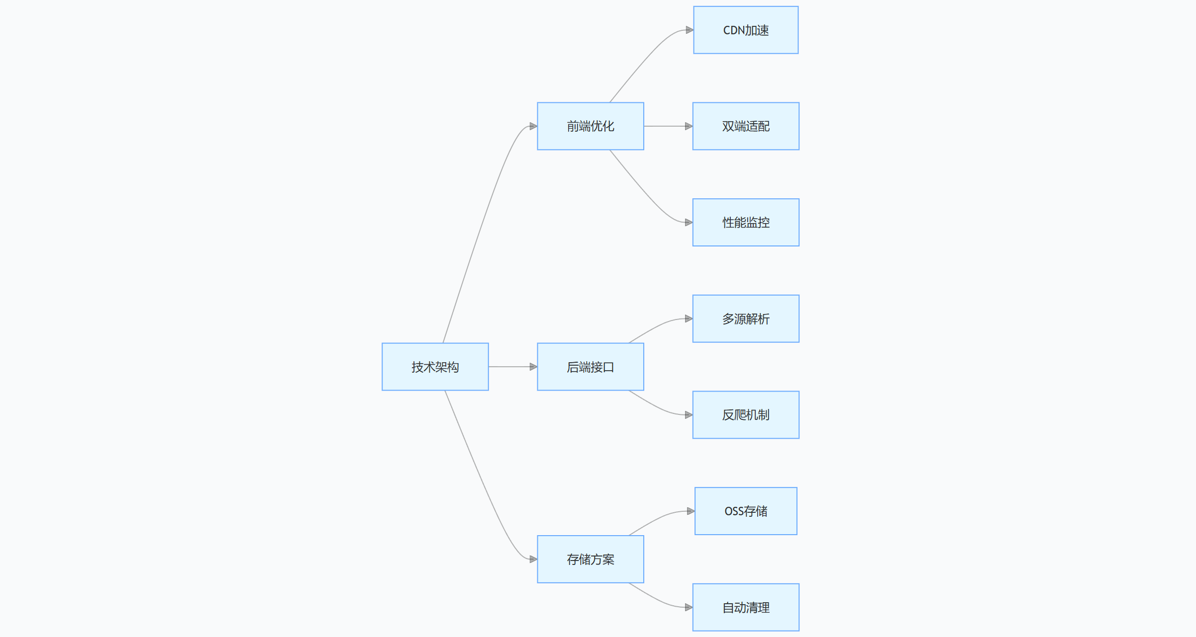 图片[3]-全新二次元聚合短视频解析去水印系统源码：自适应双端，支持图集打包下载