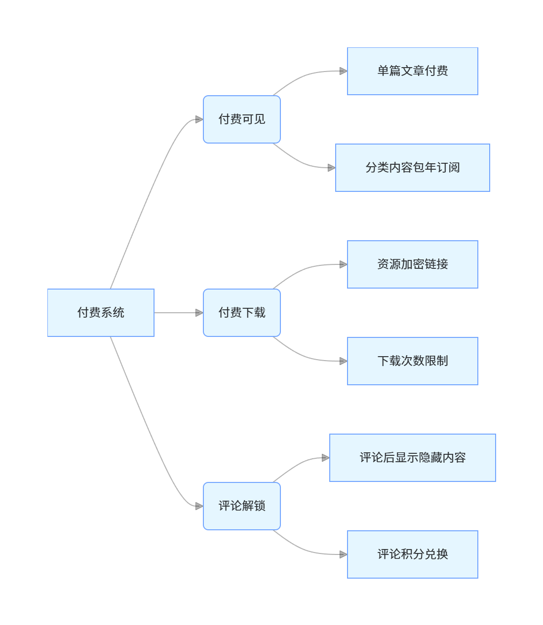 图片[5]-RiPlus 开心版日主题：知识付费 + 资源下载系统，支持会员体系与付费功能定制