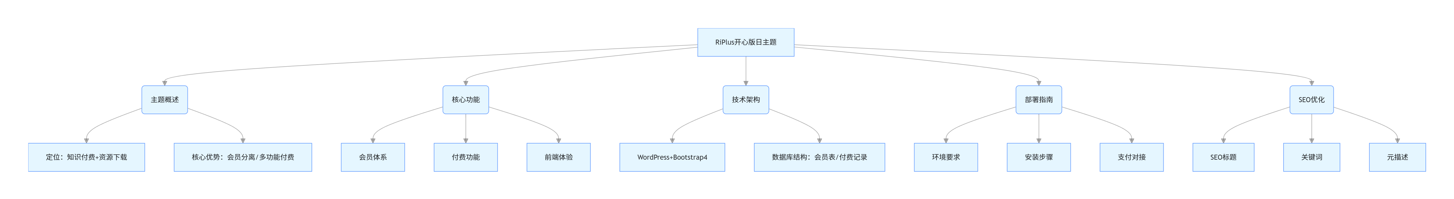 RiPlus 开心版日主题：知识付费 + 资源下载系统，支持会员体系与付费功能定制